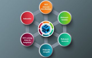 img seo szolgaltatas folyamat